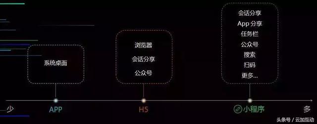 小程序公众号社交广告