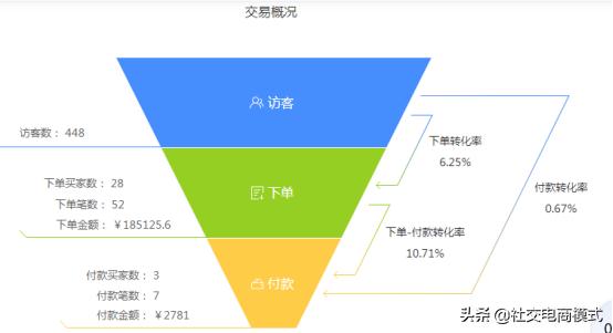 做小程序社交电商,开发之前需要注意哪些方面