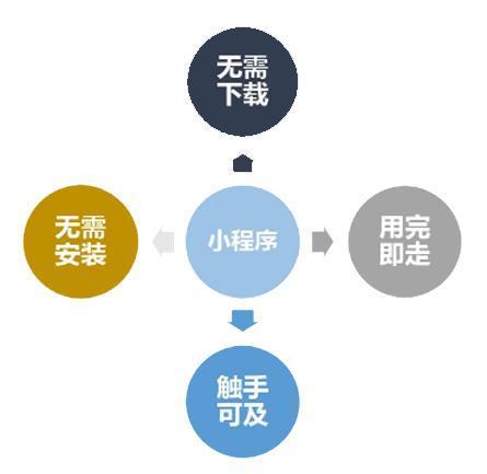 点餐小程序开发