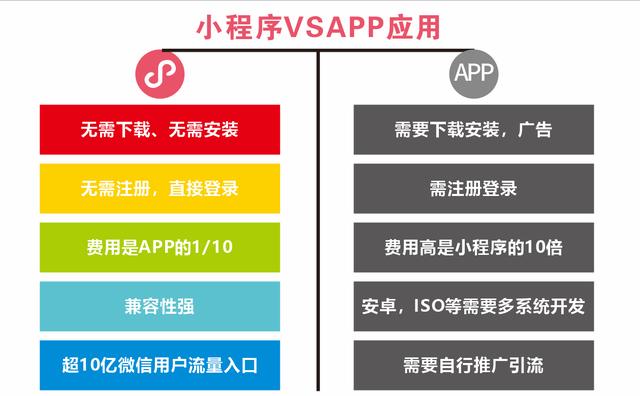 小程序、APP和公众号选择哪个做营销更好？