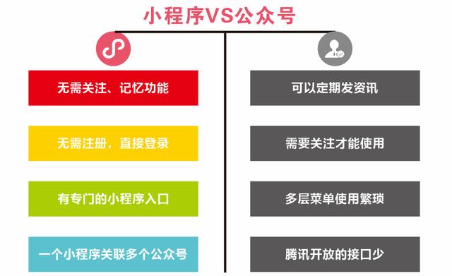 小程序、APP和公众号选择哪个做营销更好？