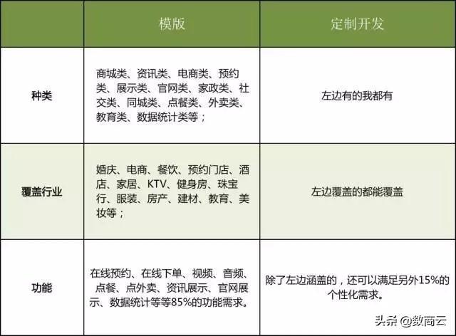 小程序定制开发