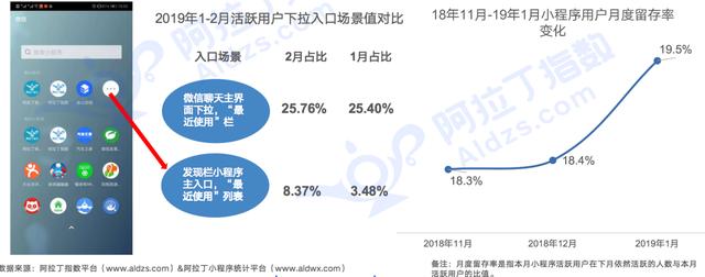 小程序迎来大爆发，2019年小程序GMV过万亿