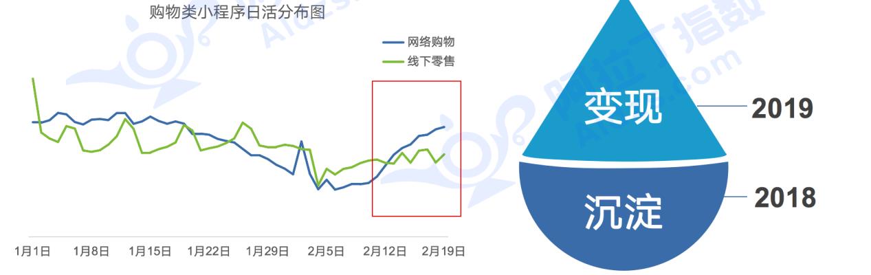 小程序迎来大爆发，2019年小程序GMV过万亿