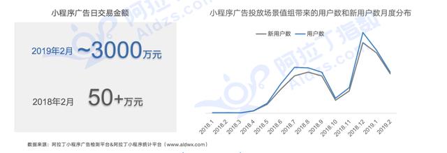 小程序迎来大爆发，2019年小程序GMV过万亿