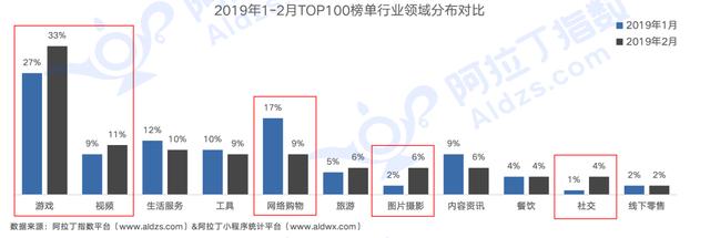 小程序迎来大爆发，2019年小程序GMV过万亿