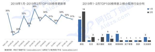 小程序迎来大爆发，2019年小程序GMV过万亿