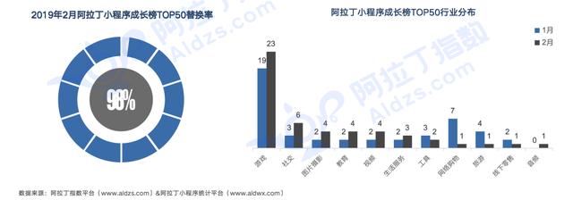 小程序迎来大爆发，2019年小程序GMV过万亿