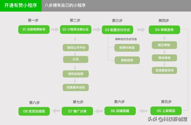 如何接入微信好物圈