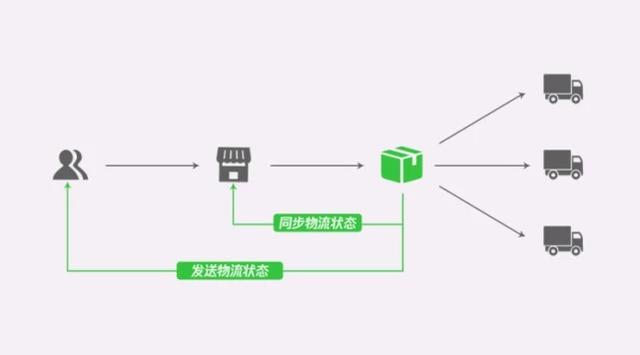微信物流助手开放