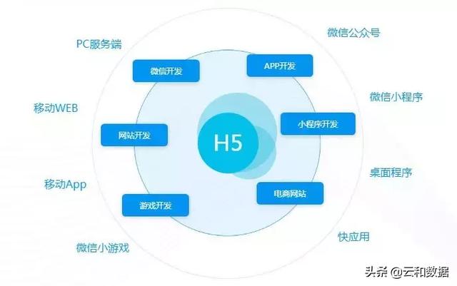 学HTML5核心技术，紧跟小程序开发潮流