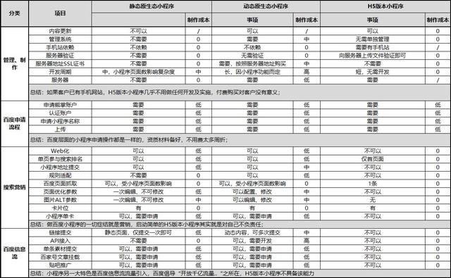 当心百度小程序开发陷阱