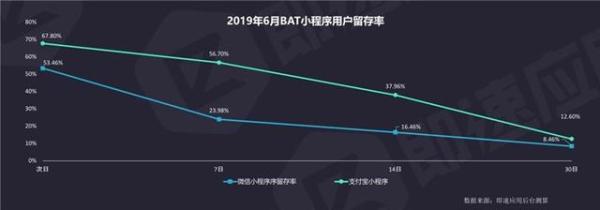 小程序年中报告：支付宝小程序7日留存率达56.7%