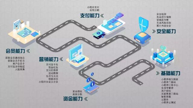 支付宝小程序发布“能力中心”！给自己和商户的一份周年礼？