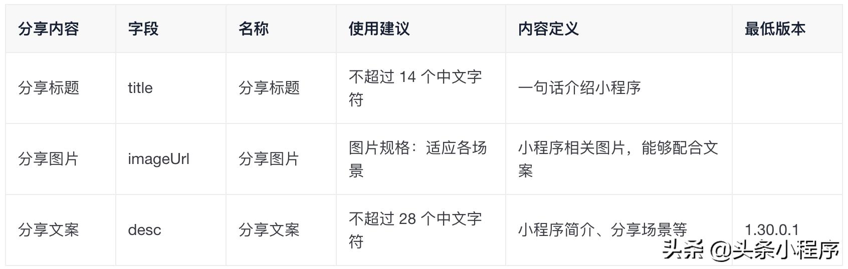 抖音小程序支持接入分享功能