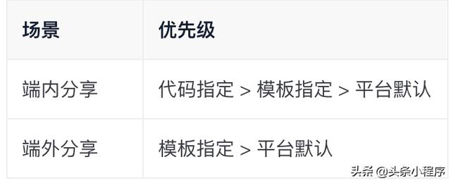 抖音小程序支持接入分享功能
