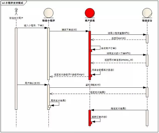 微信小程序通过云函数进行微信支付