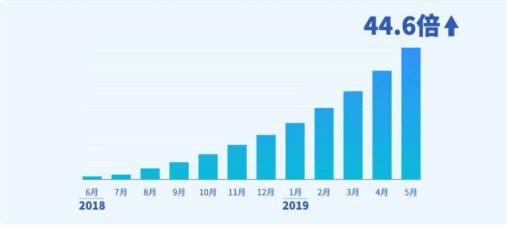 2019年，你必须了解的抖音小程序