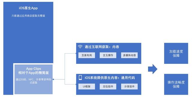 来自苹果的小程序App Clips详解与横向对比