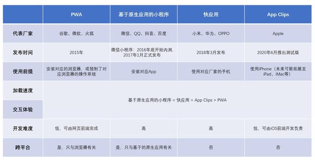 来自苹果的小程序App Clips详解与横向对比