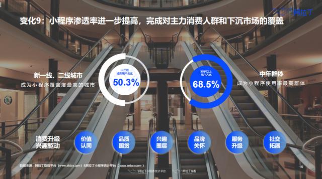 最前线 | 阿拉丁发布上半年小程序白皮书，生鲜果蔬小程序同比增长168%