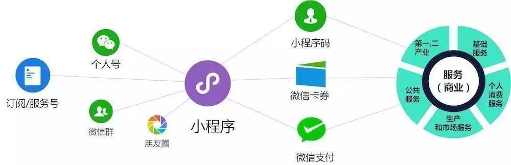 实体店面临的种种经营困境，小程序又是如何逐一破解的？