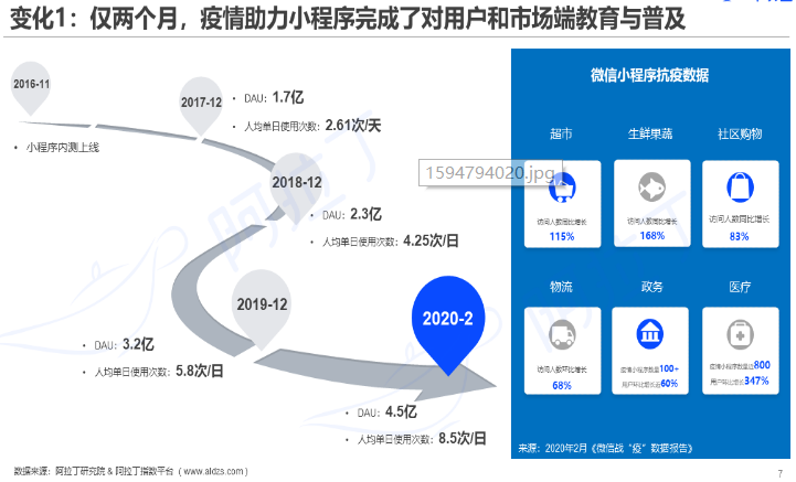 被激活的小程序万亿市场，SaaS服务商机已来