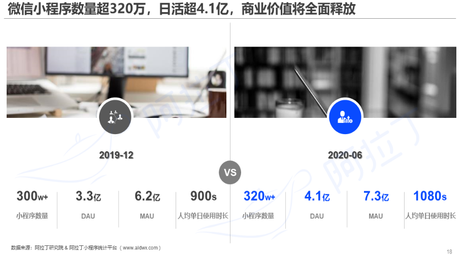 被激活的小程序万亿市场，SaaS服务商机已来