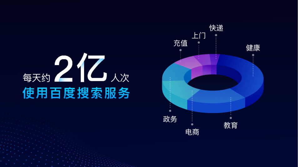 为每个搜索结果匹配解决方案，百度智能小程序构建服务闭环