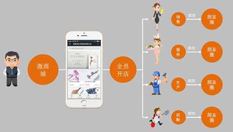 实体店接入分销商城