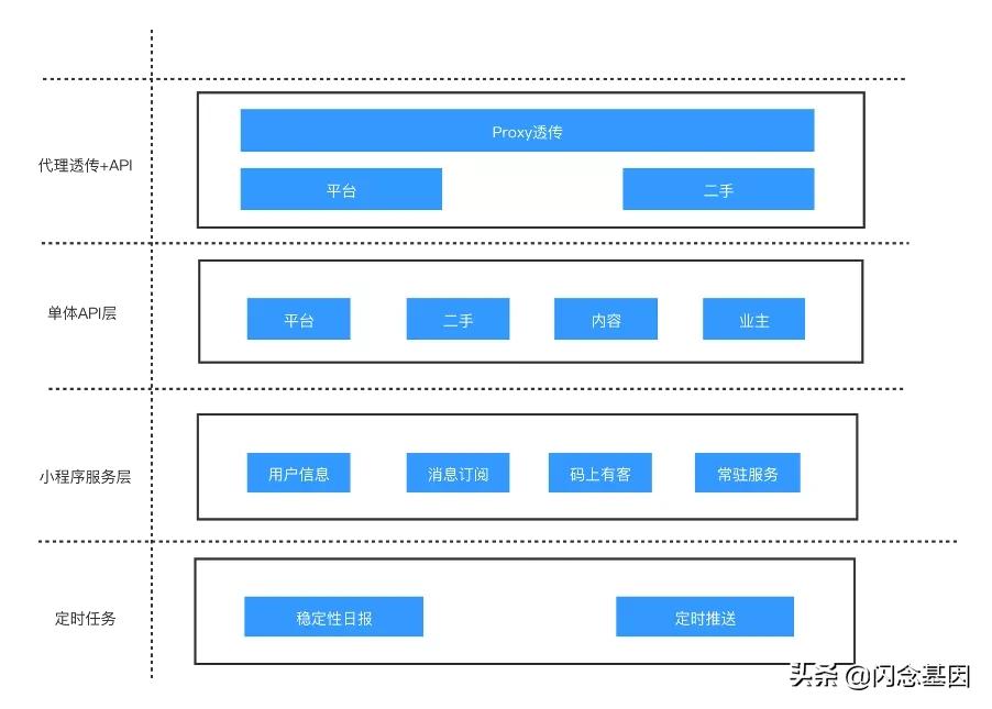 贝壳找房小程序平台架构演进