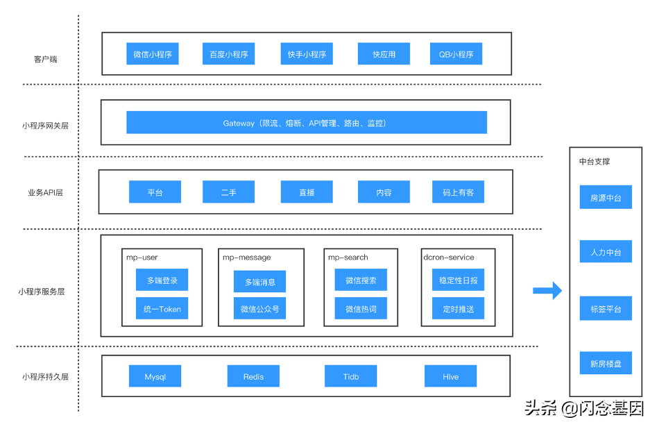 贝壳找房小程序平台架构演进
